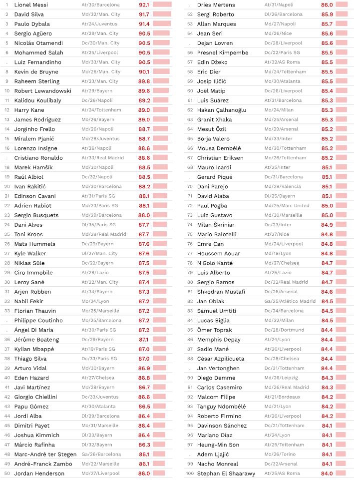 100 najlepszych piłkarzy w tym sezonie wg CIES!